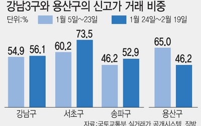 양도세 중과 압박에…강남3구·용산구 아파트값 낮춘 매물 속속 등장
