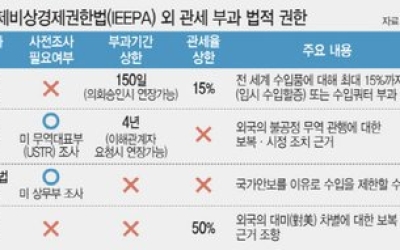 CPTPP 가입해 우군 확보…관세 환급은 美기업에 발맞춰야