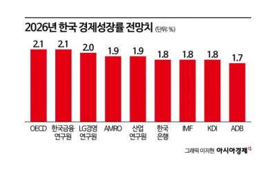 [2026 경제·금융 전망 포커스]①"잠재성장률 턱걸이"…병오년 한국 경제 핵심 변수는 - 아시아경제