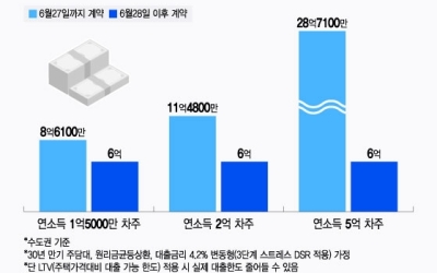 통장에 18억 있어야 강남아파트 산다…연봉 2억원 받아도 대출 6억 - 머니투데이