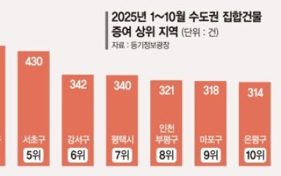 집값 뛰자 '부모찬스' 늘었다…강남3구 올해만 증여 1452건