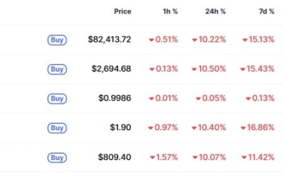 비트코인 8만2000달러 붕괴, 암호화폐 일제 10% 이상 폭락(상보)