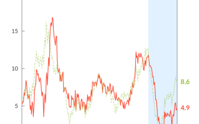 “환율 상승, 유동성 확대 탓 아냐”···한은이 지목한 원인은?