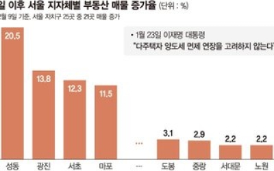 강남發 매물 증가 강북까지 번져… 서울 집값 하락거래 확산