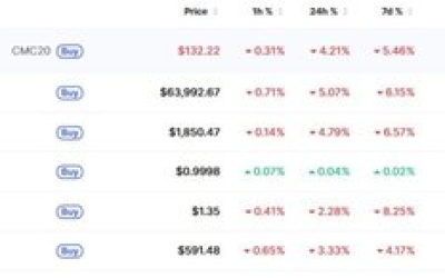 관세 불확실성, 암호화폐 일제↓ 비트 6만4000달러 붕괴