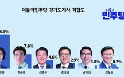 민주 김동연·국힘 유승민 우세
