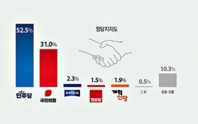 평택시민 52.5% 민주 지지…국힘 31.0%
