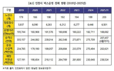 인천 시내버스, 요금 인상에도 지원금 1.8배 증가…준공영제 논란