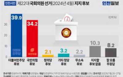[인천일보 신년 여론조사] 인천시민, 총선 현역 재출마 부정적…“민주당 후보에 투표” 39.9%