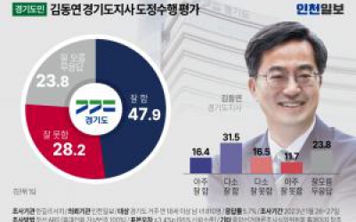 [인천일보 신년 여론조사] 김동연표 경기도정에 도민 절반 '잘했다'