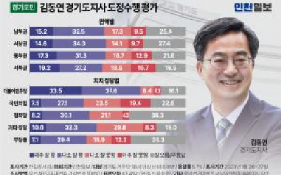 [인천일보 신년 여론조사] 김동연 경기지사, 중도층 일부 흡수…국민의힘 34.6% 우호적
