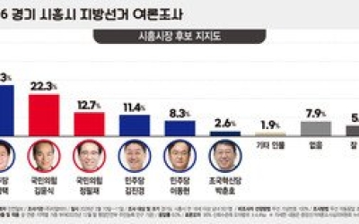 [6·3 지방선거 여론조사-시흥시] 시흥시장 임병택 27.3%-김윤식 22.3%…오차 내 박빙