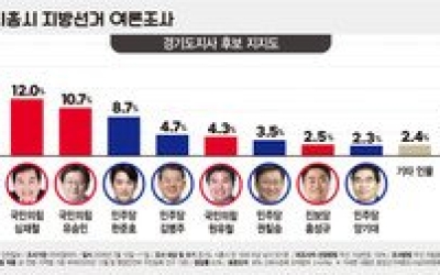 [6·3 지방선거 여론조사-시흥시] 경기도지사 경합