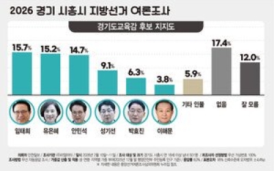 [6·3 지방선거 여론조사-시흥시] 경기도교육감 혼전