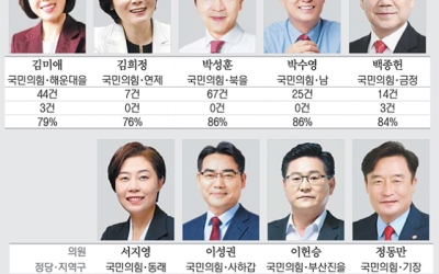 법안 604건 발의, 17건 통과… 가결률 2.8% 저조한 성적표 [22대 부산 국회의원 1년 평가]