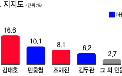 경남은 여당, 울산은 야당 오차범위 내 ‘엇갈린 민심’ [6·3 지방선거 여론조사]