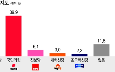 울산시장 지지도… 1위 김두겸에 김상욱 맹추격 [6·3 지방선거 경남·울산 여론조사]