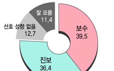 경남교육감 ‘무주공산’ 속 박빙… 울산은 ‘현역’ 천창수 강세 [6·3 지방선거 경남·울산 여론조사]
