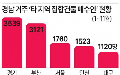 경남 사람, 서울 부동산 매수 '전국 최다'