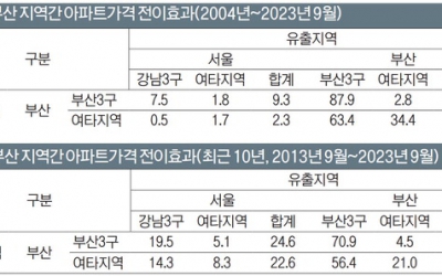 해수동·서울 아파트값 커플링 심화…부산 지역간 영향은↓