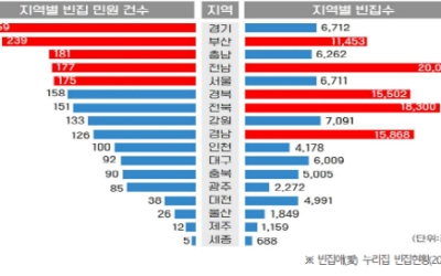 부산 빈집 민원 3년간 239건, 경기 이어 두번째 많아