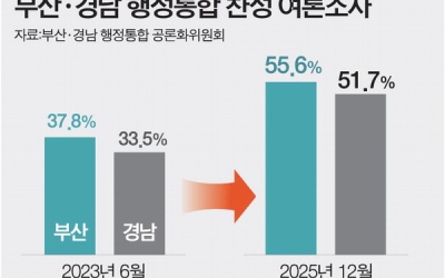 광역교통부터 투자 확대까지…부산·경남 새 성장동력 기대