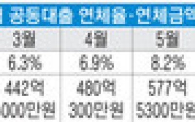 울산 농·축협 공동대출 연체율·금액 증가