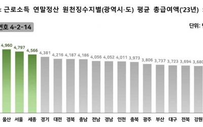 원천징수지별 평균 급여 대구 3723만원...특별광역시도 중 꼴찌 | 영남일보 | 윤정혜 기자 | 경제