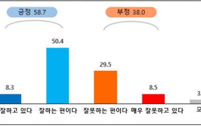 “민선 8기 대구시 일 잘하네”…대구시민 58.7% 긍정 평가
