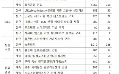 경북도 내년 국비예산 11조8천677억 원 확보…전년대비 3.2% 증가