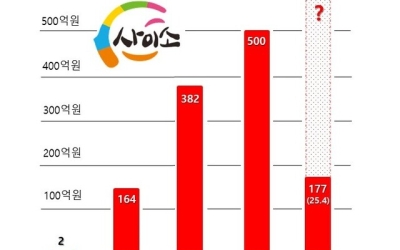 경북고향장터 ‘사이소’ 질주…4월까지 매출 177억 원