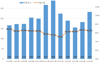 대구 경매 낙찰가율 82.8%⋯0.7%P 하락하면서 4개월만에 회복세 꺾여