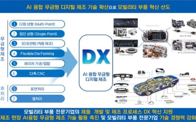 AI로 미래모빌리티 부품 생산...대구시 ‘2025년 소부장 미래혁신기반구축사업’ 선정