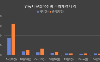 [단독] 안동시 문화재보수사업, 특정업체에 특혜 수의계약 논란