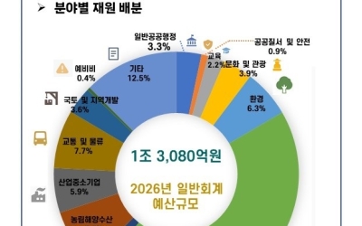 경산시, 2026년 본예산 1조4천757억 원 편성⋯전년 대비 781억 원(5.6%)증액