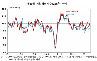 11월 대구·경북 기업심리지수, 제조업 둔화
