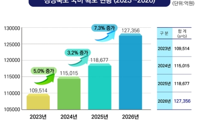 경북도 내년 국비 12조7천356억 원...7.3%↑ 역대 최고 달성