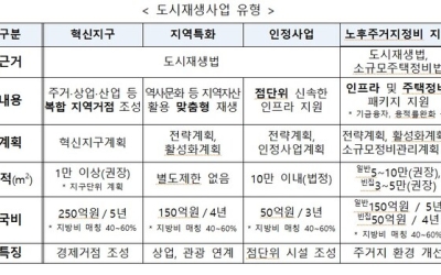 “수도권 쏠림 비켜!” 대구·경북 원도심에 부는 ‘재생 바람’