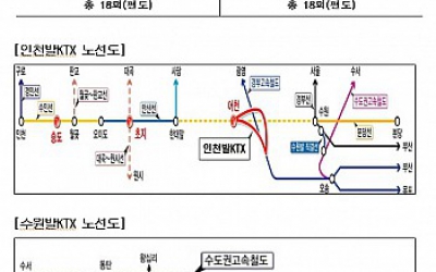 광주송정·목포~인천·수원 KTX 뚫린다