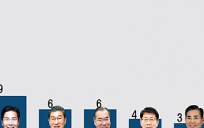 김영록 3선 순항하나···민주당 중진들과 격차 이유는?