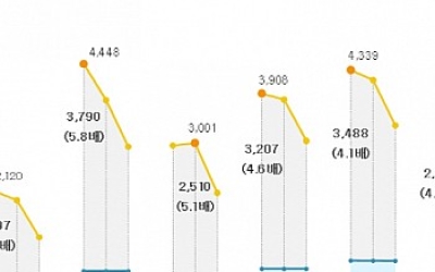 전남 체류인구 200만명대로 ´뚝´···장기 숙박은 선방