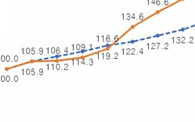 광주 기업대출, 부동산 쏠림 심화···고성장산업 ´자금 갈증´