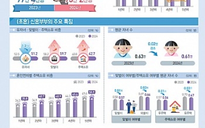 광주·전남 신혼부부 수 줄고 점점 ´나 혼자 산다´