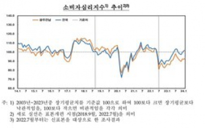 2월 광주·전남 소비심리 소폭 상승