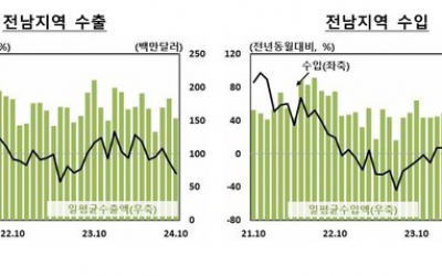 10월 광주·전남 내수부진에 고용 악화