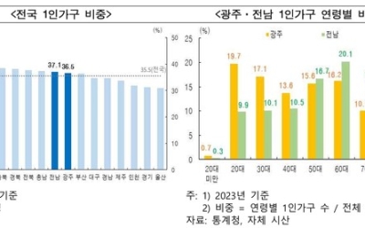 광주·전남 1인가구↑ 소비시장 변한다