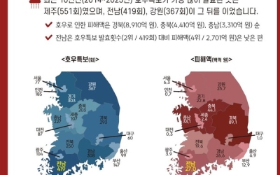 전남 호우특보 발효횟수 대비 피해액 낮아
