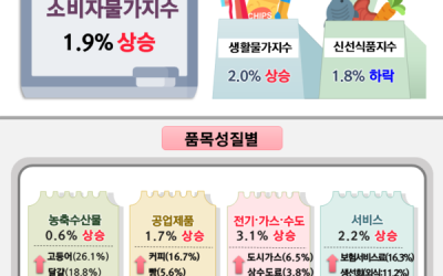 광주·전남 소비자물가, 전년비 2% 안팎 상승