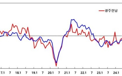 광주·전남 제조업 침울·비제조업 반등