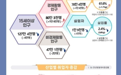 광주는 고용 늘고 전남은 감소
